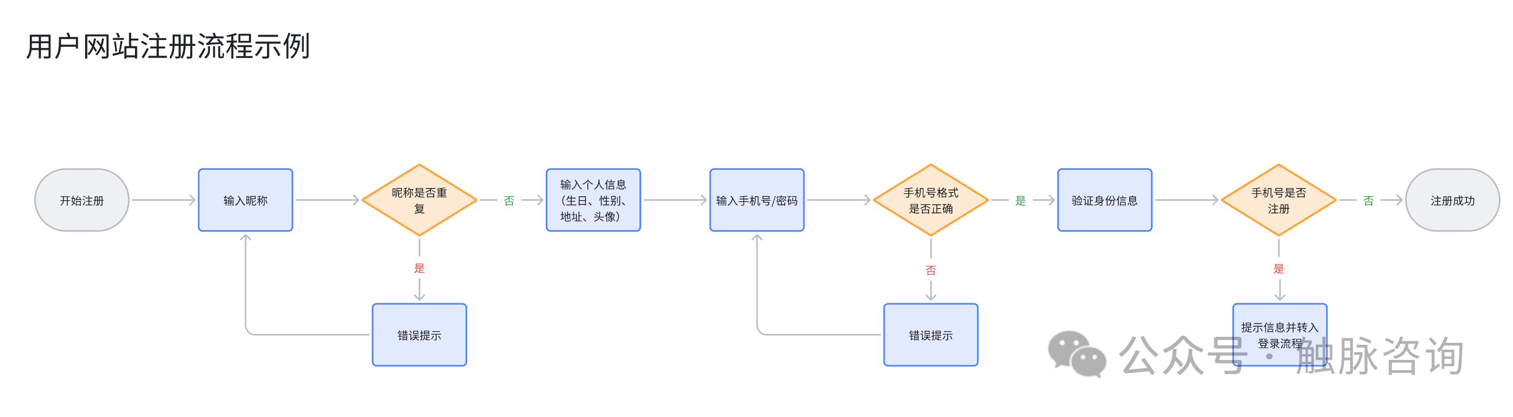 【GA4 100问】如何在GA4中查看用户路径