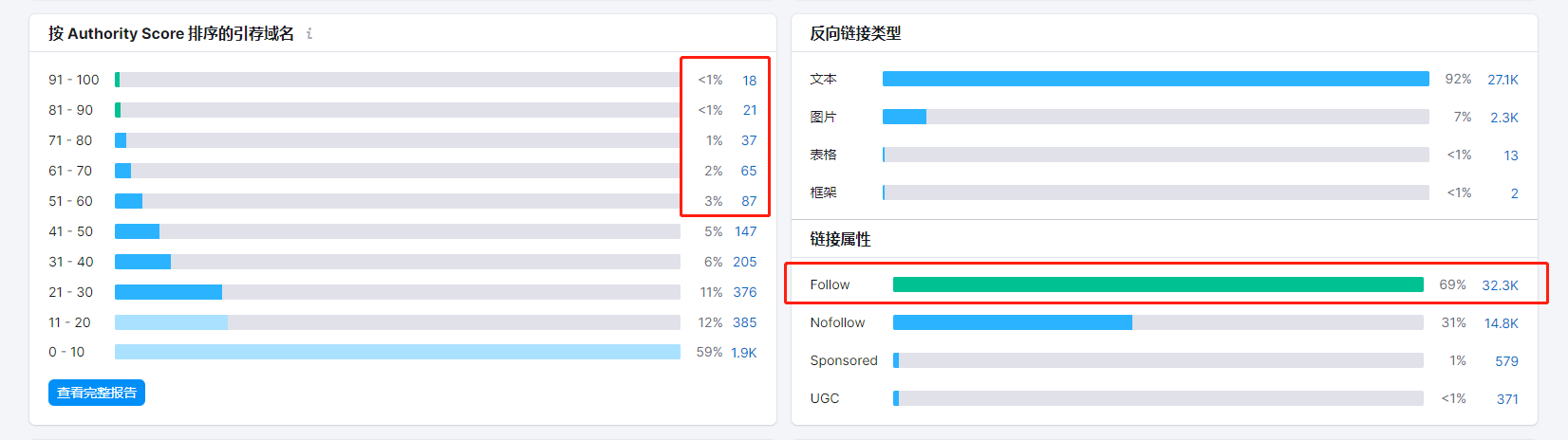 怎么用好SEMrush？一篇文章带你搞懂