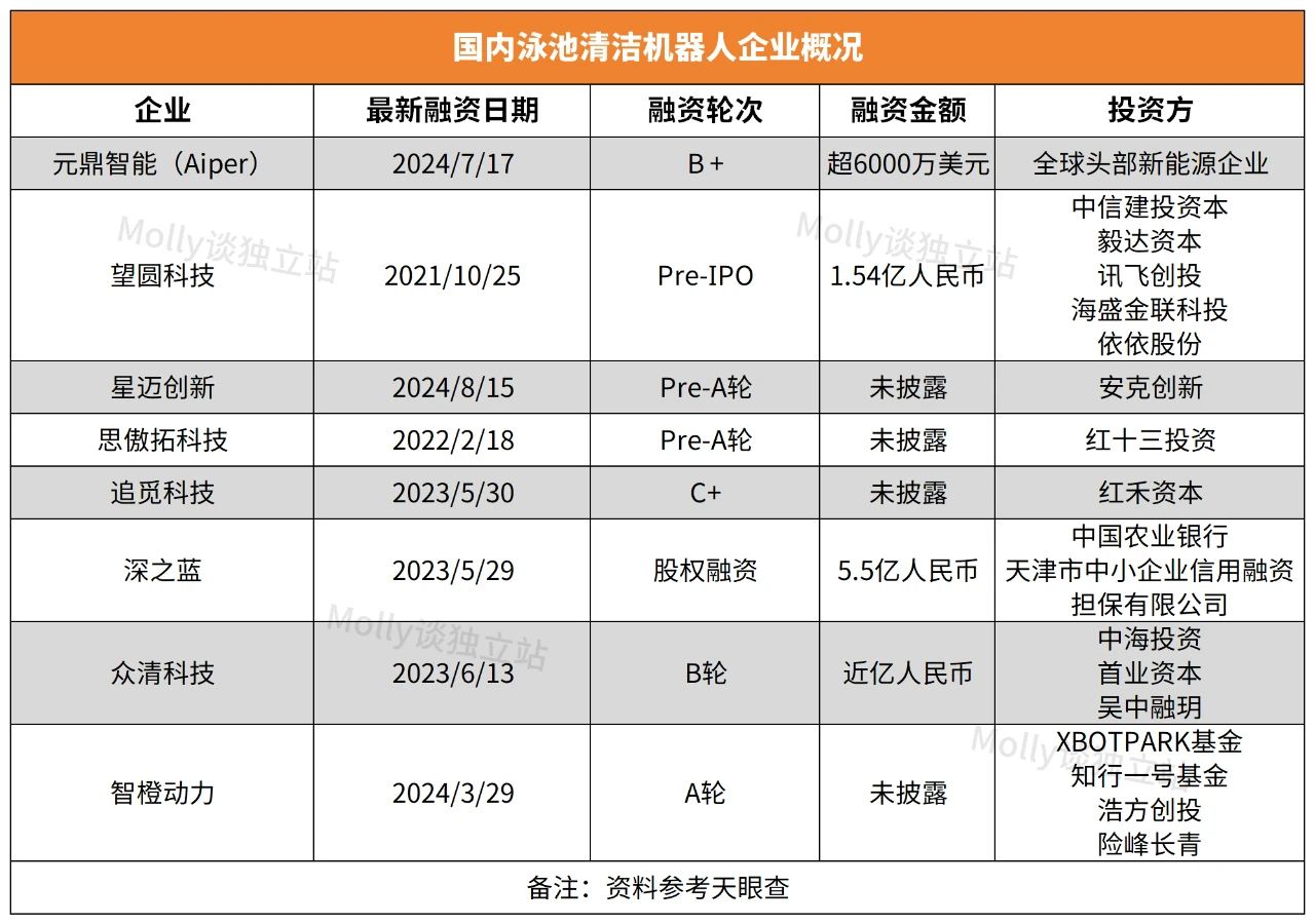 它在小众赛道拿下超4亿融资！只靠独立站年销2亿