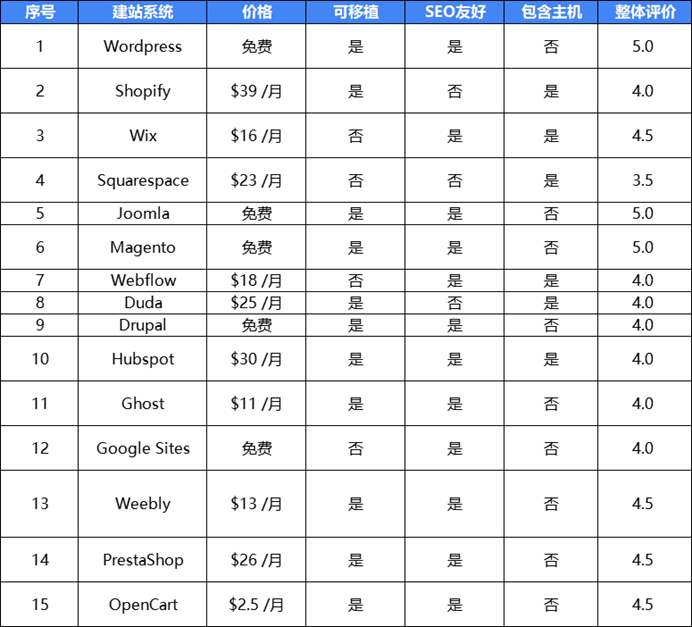 独立站建站系列 | Wordpress、Shopify建站和服务器购买指南