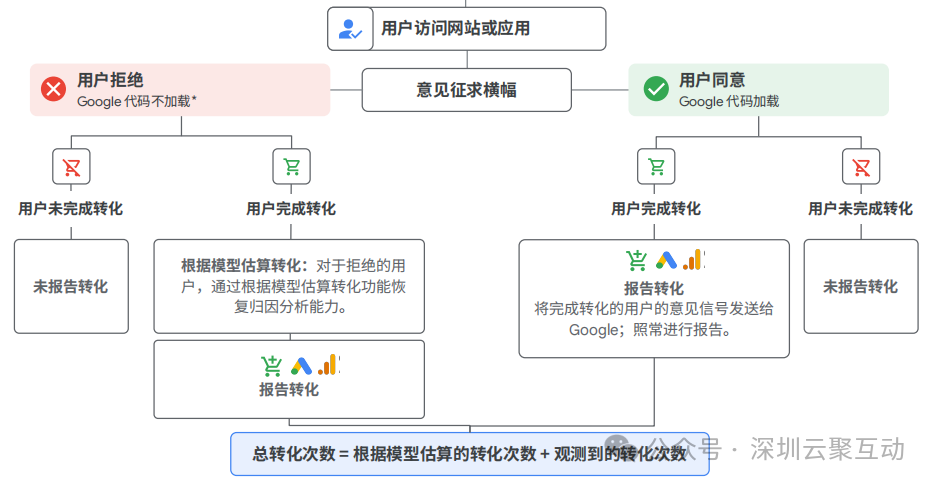 合规与广告双赢：深入解读Google意见征求模式