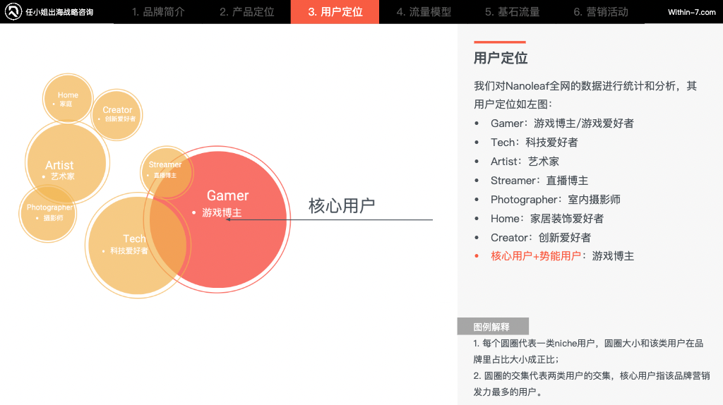 选品定生死，定价定未来，智能灯光品牌相差近10倍年销售额！