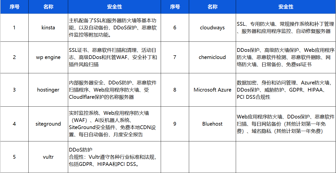 独立站建站系列 | Wordpress、Shopify建站和服务器购买指南