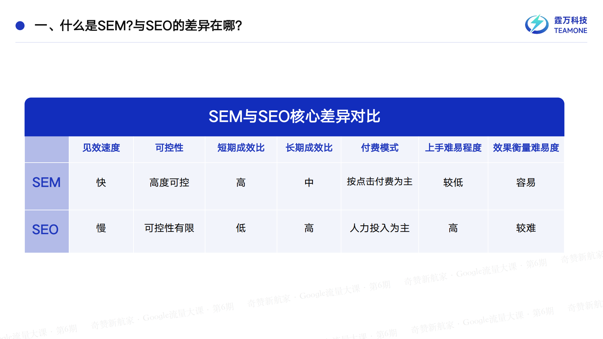 SEM如何与SEO协同以达到最佳流量价值