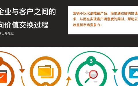 探讨品牌出海4个重要概念：品牌≠营销≠推广≠广告