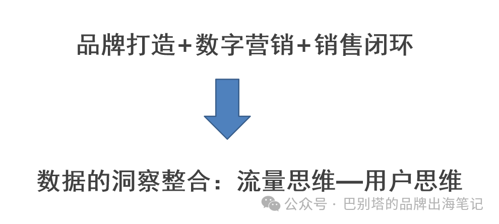 如何基于DTC品牌独立站做营销推广