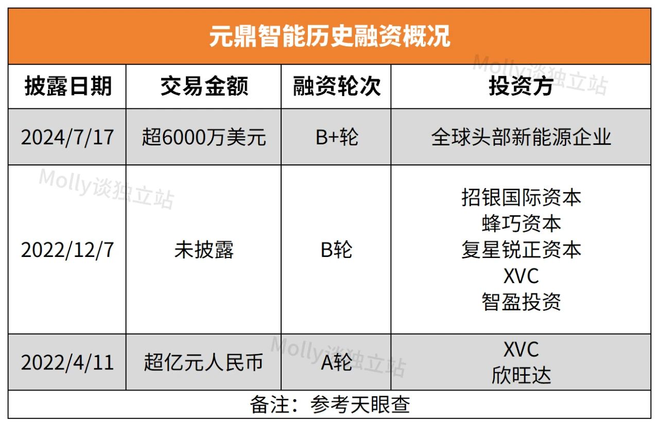 它在小众赛道拿下超4亿融资！只靠独立站年销2亿