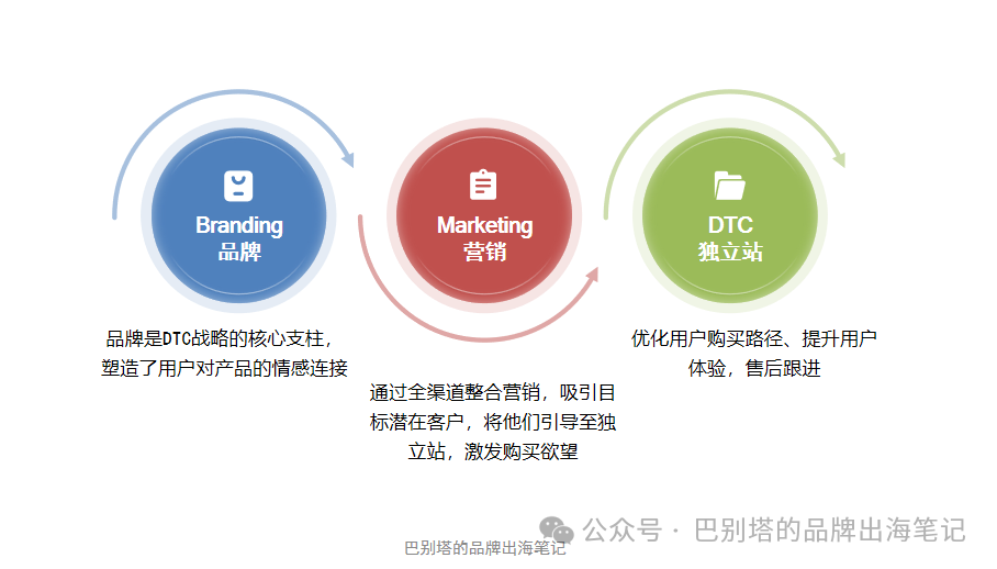 如何基于DTC品牌独立站做营销推广