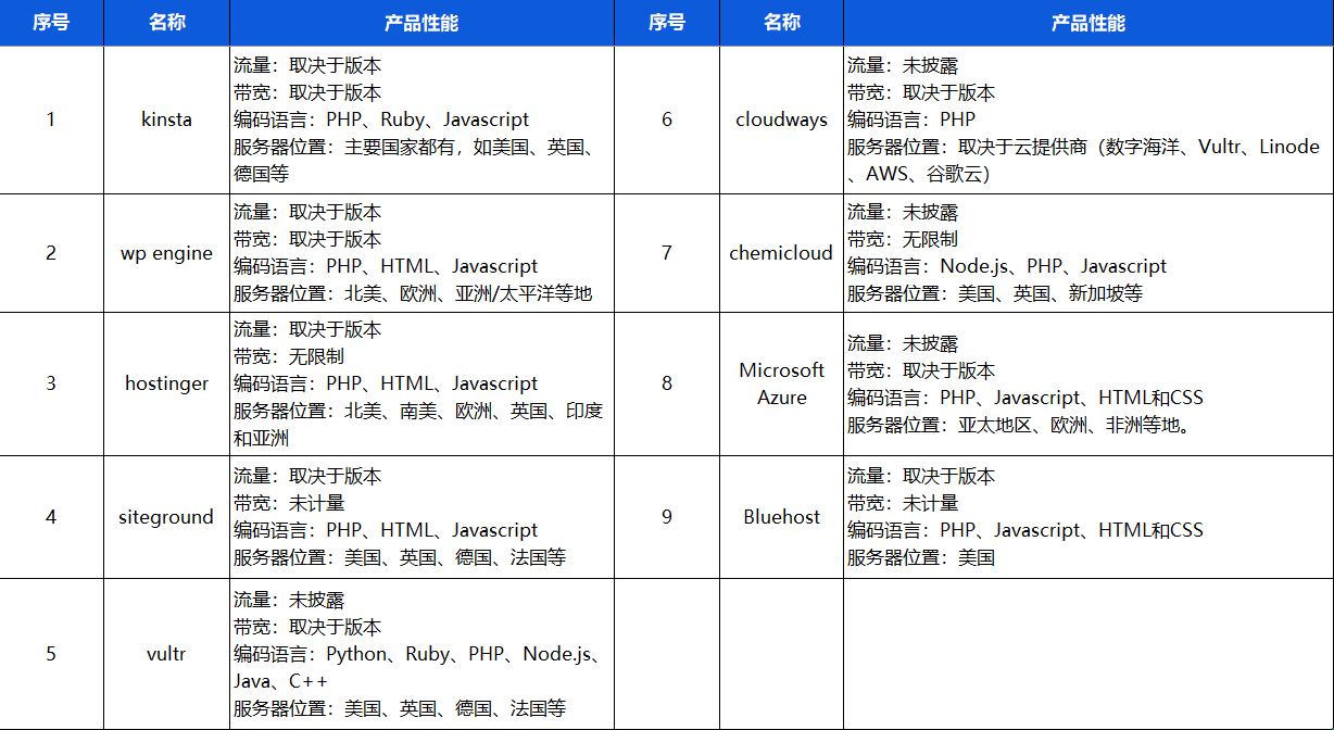 独立站建站系列 | Wordpress、Shopify建站和服务器购买指南