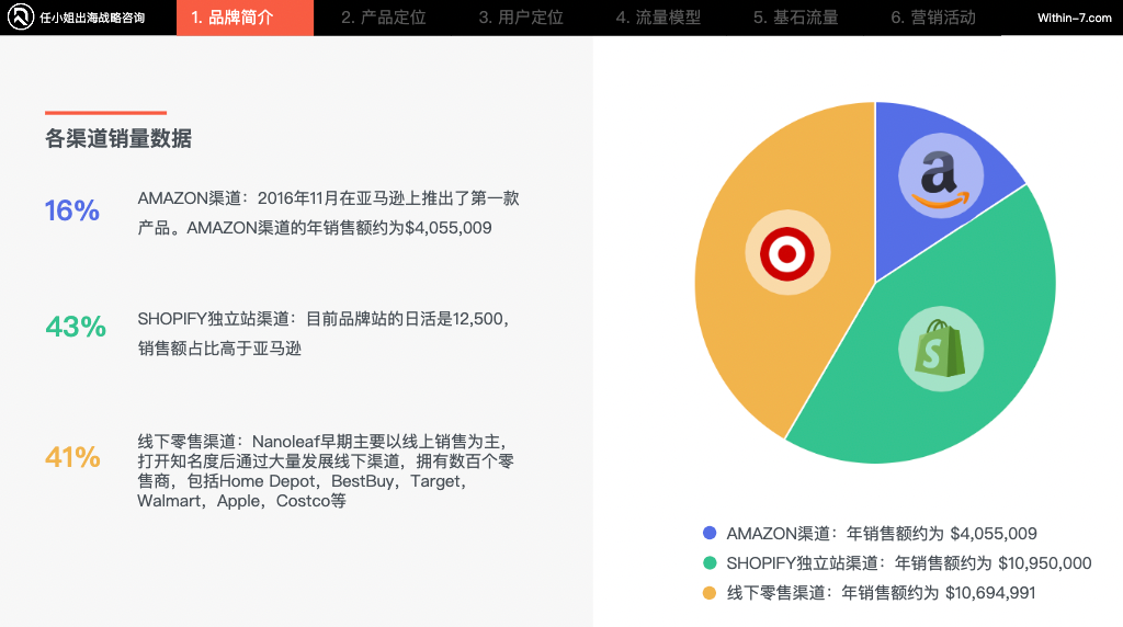 选品定生死，定价定未来，智能灯光品牌相差近10倍年销售额！