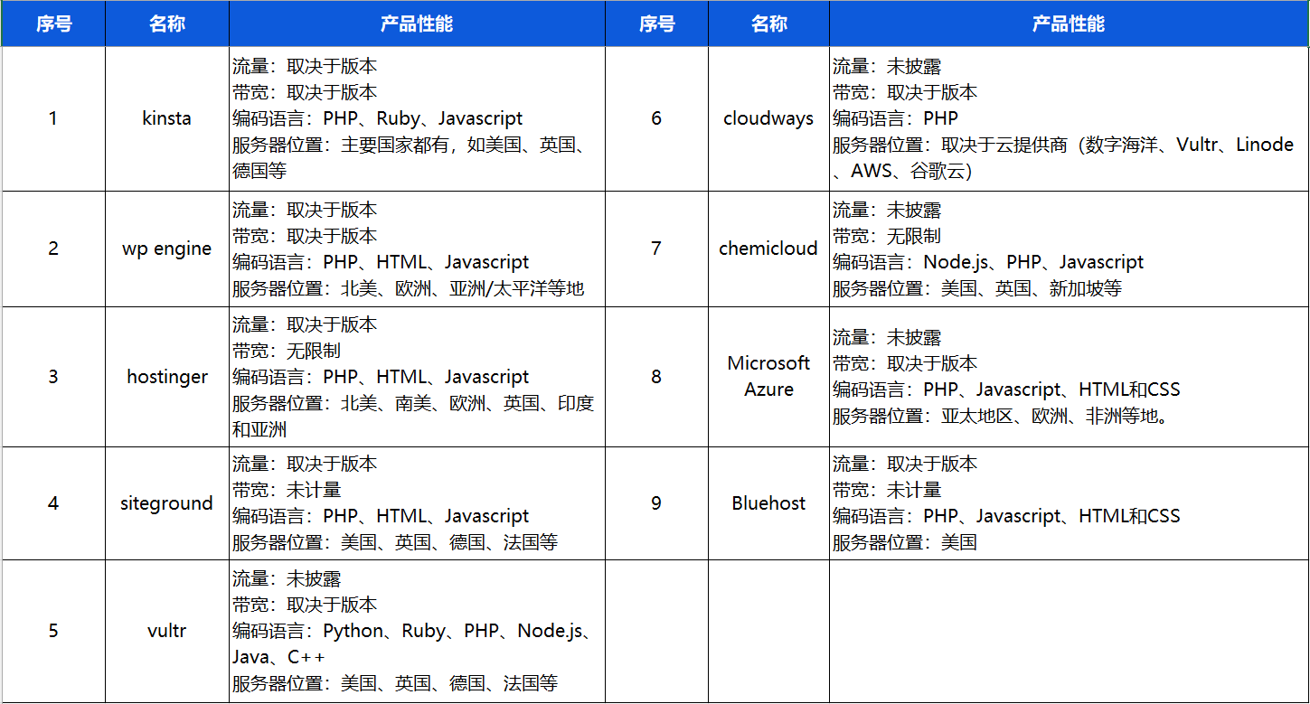 独立站建站系列 | Wordpress、Shopify建站和服务器购买指南