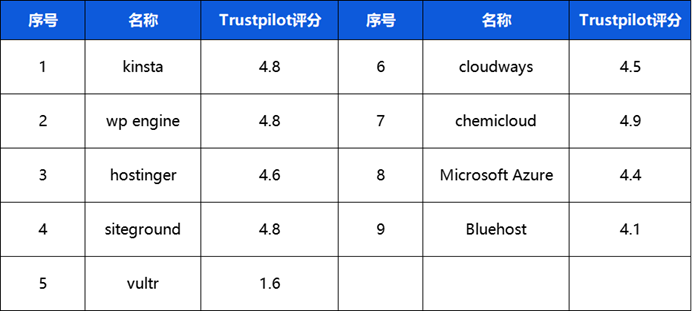 独立站建站系列 | Wordpress、Shopify建站和服务器购买指南