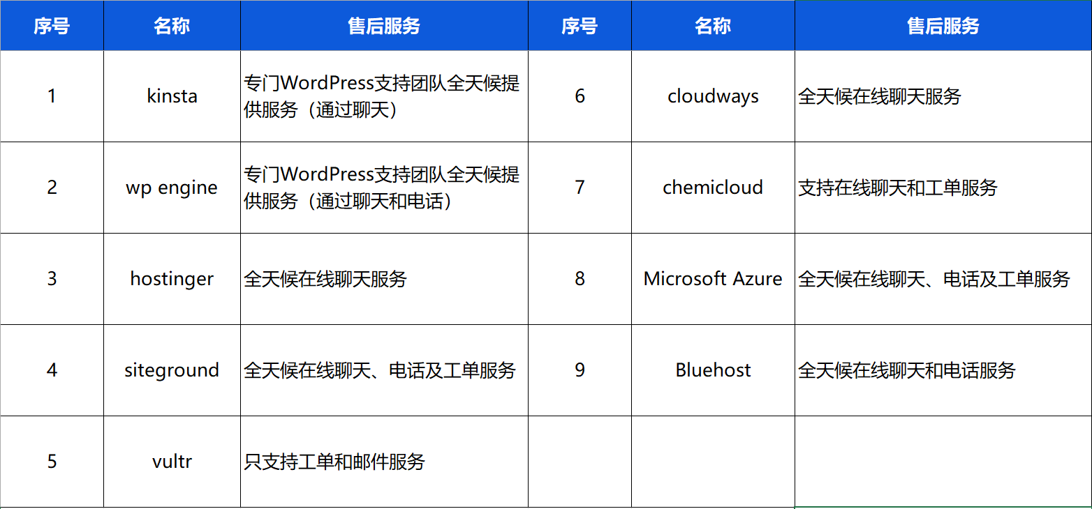 独立站建站系列 | Wordpress、Shopify建站和服务器购买指南