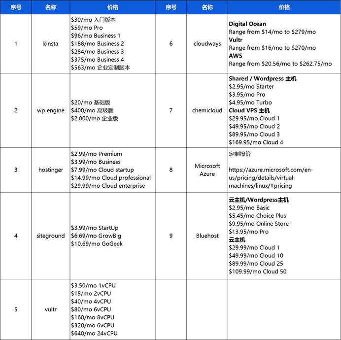 独立站建站系列 | Wordpress、Shopify建站和服务器购买指南