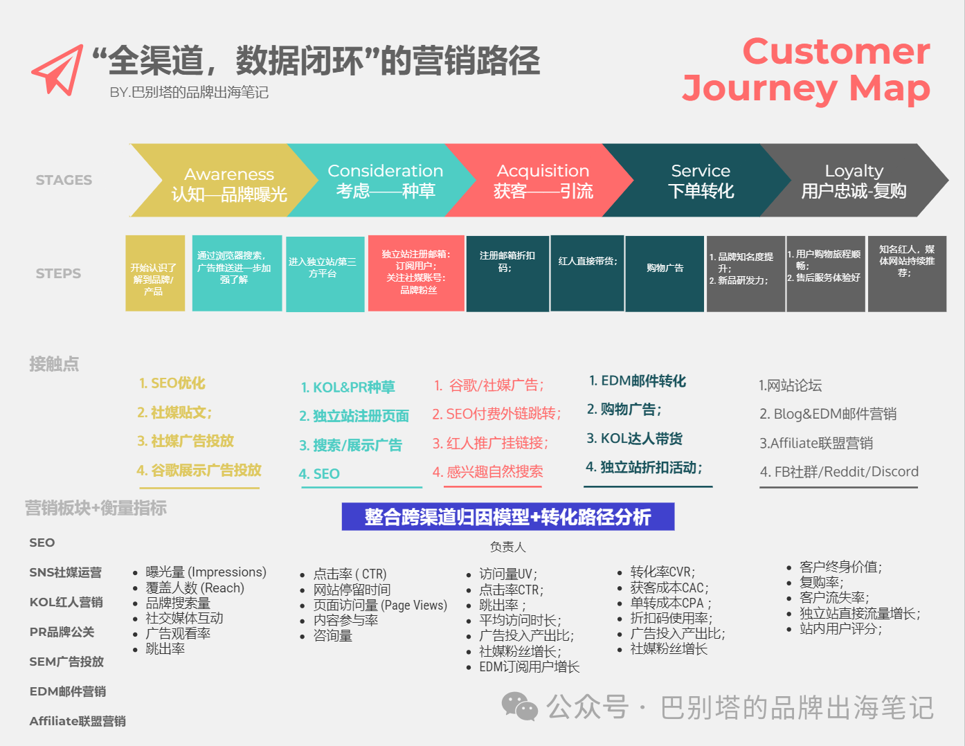 如何基于DTC品牌独立站做营销推广