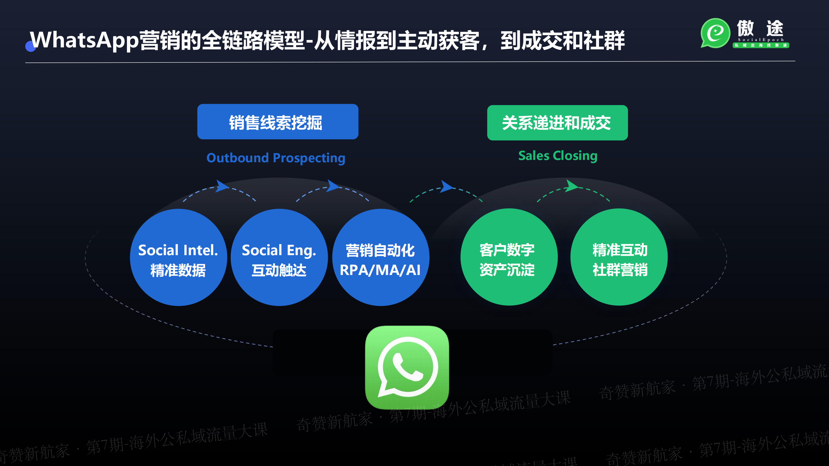 基于WhatsApp寻找海外的创业创新机会