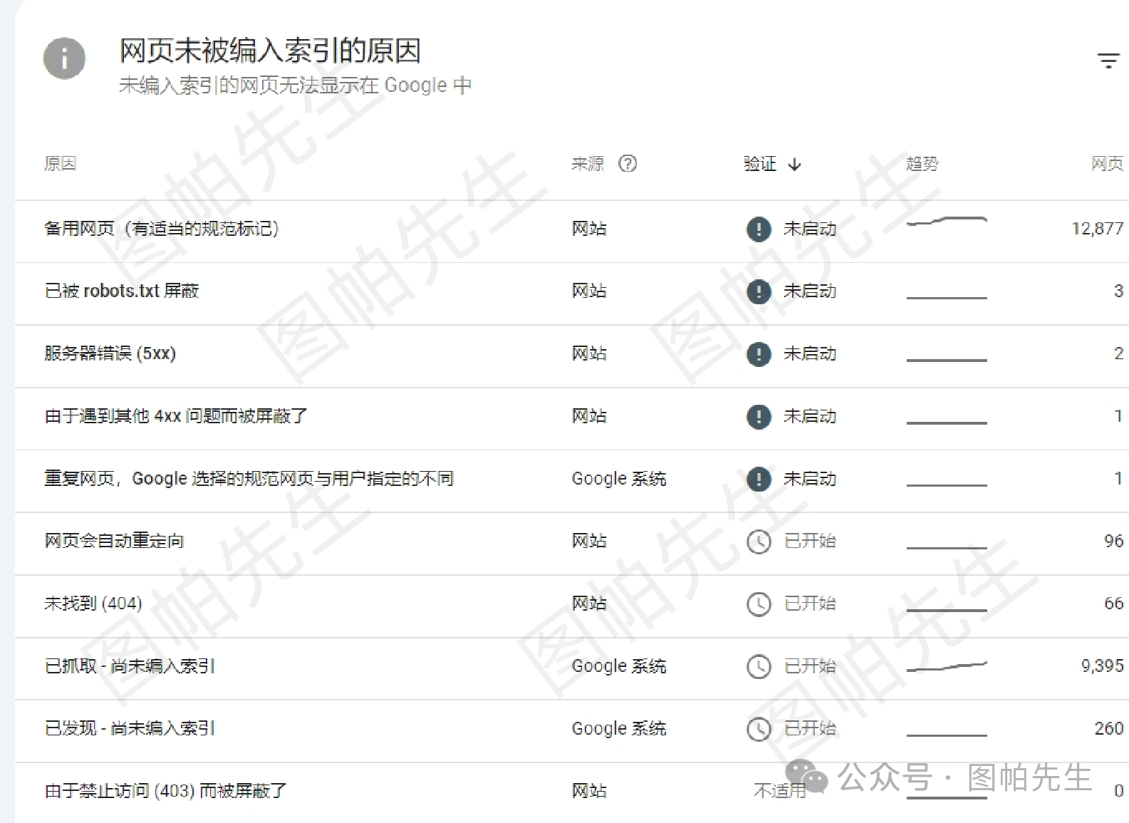 从零开始学习使用谷歌站长工具GSC