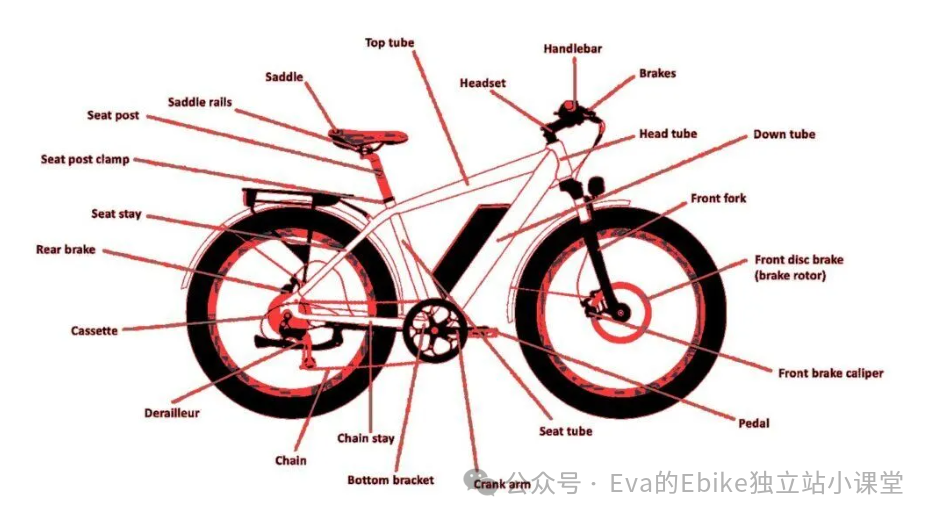 Ebike独立站建站初期如何打造柔性供应链？