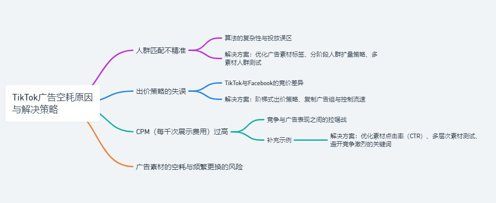 TikTok Ads旺季实战放量宝典