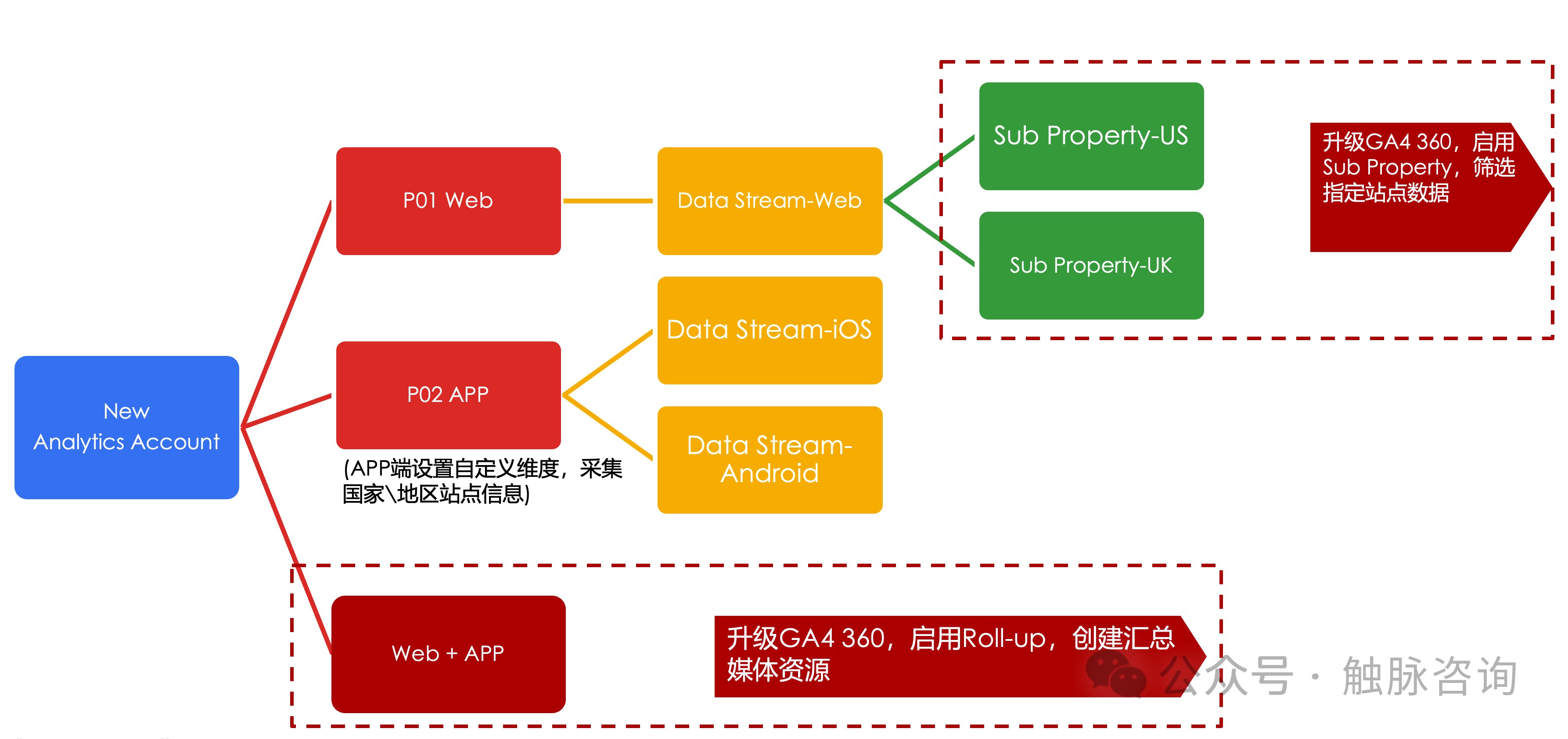 【内附购物季文章合辑】Google Analytics 4 术语表（一）