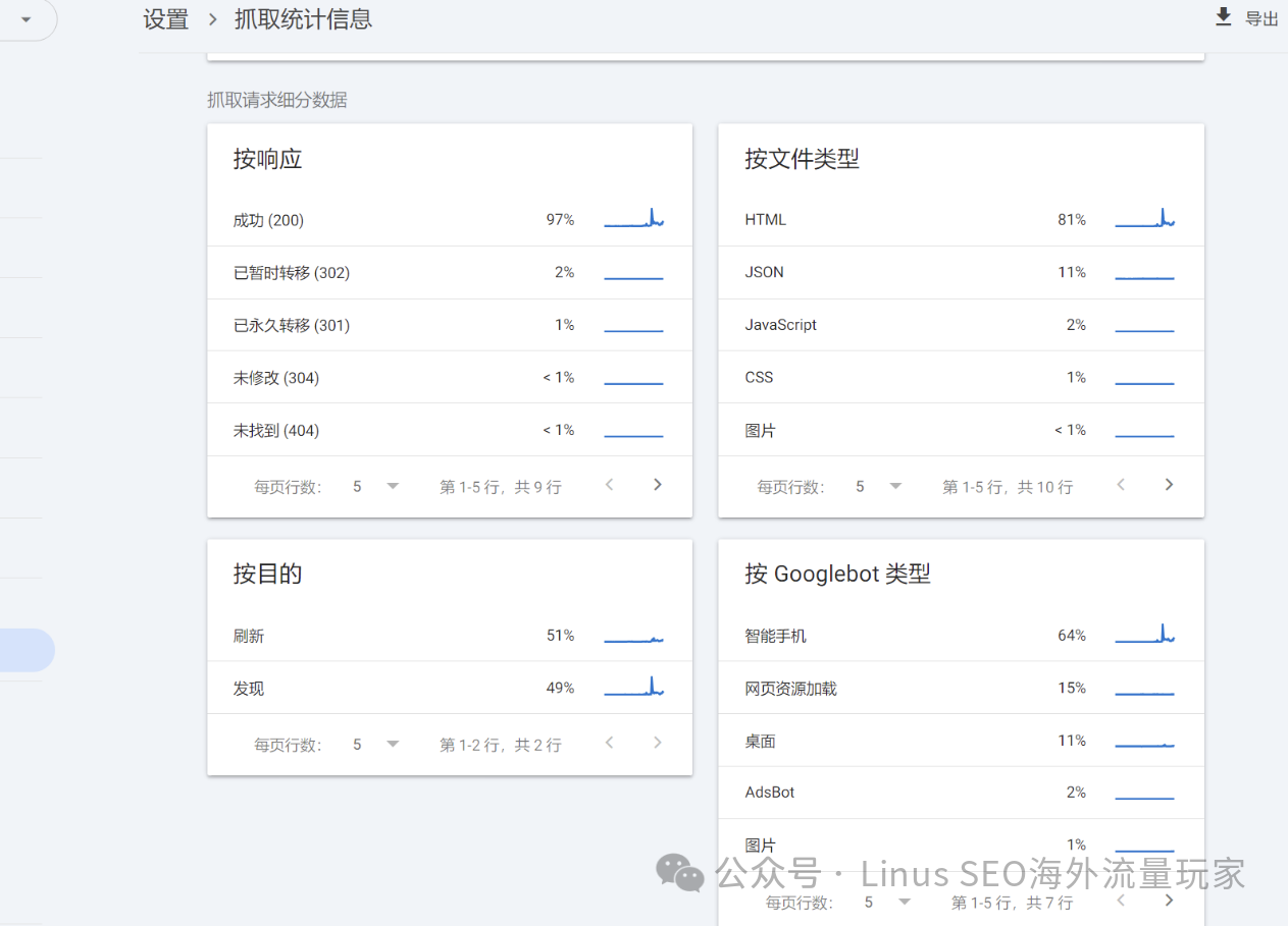 GoogleBot简析：抓取速率优化指南（技术向）