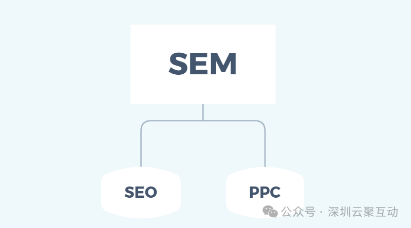 了解这些主要区别，分清SEO和SEM