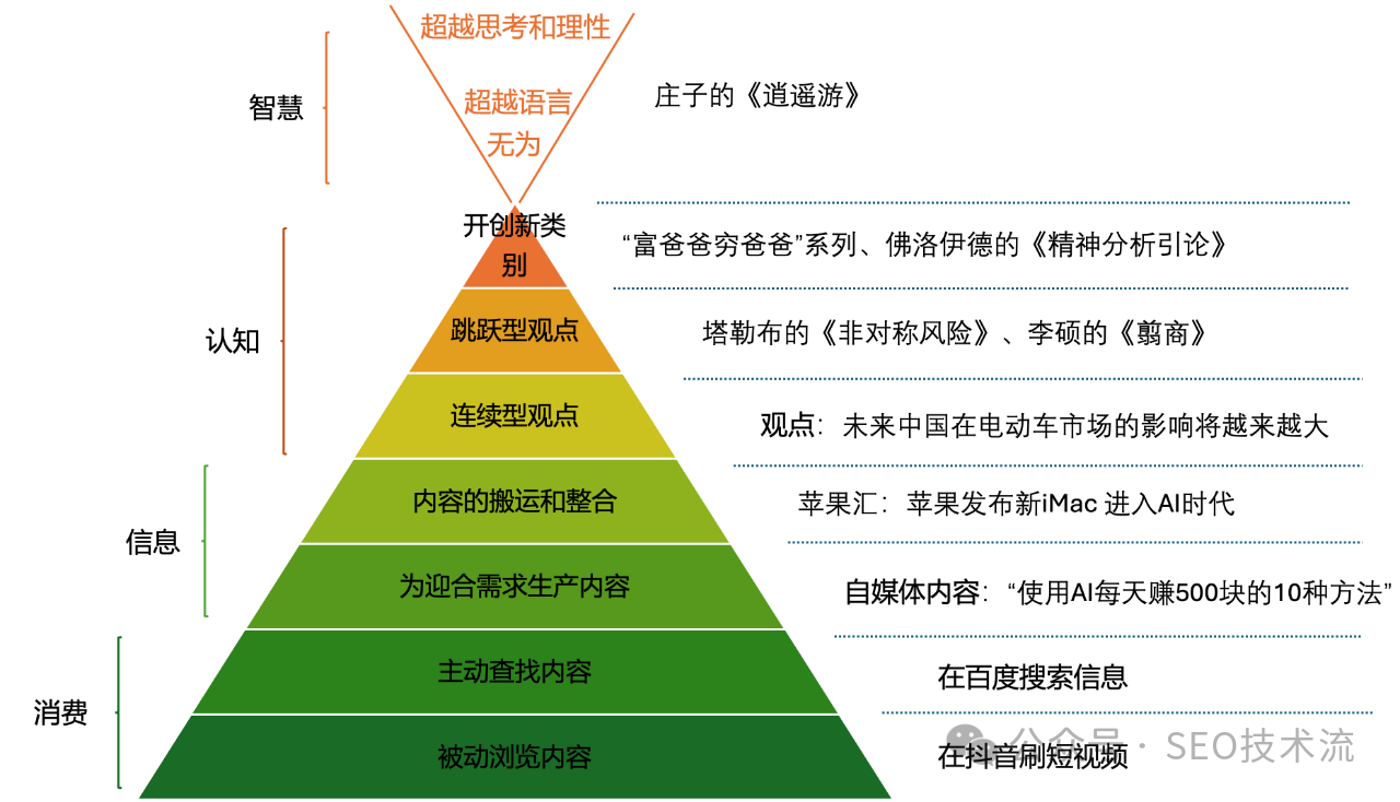 信息时代内容消费与生产的一些思考