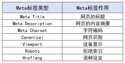 什么是Meta标签？对SEO重要的主要有哪几类？