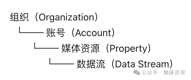 【内附购物季文章合辑】Google Analytics 4 术语表（一）