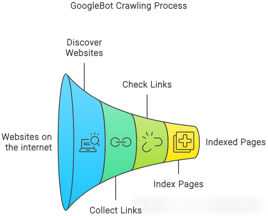 GoogleBot简析：抓取速率优化指南（技术向）