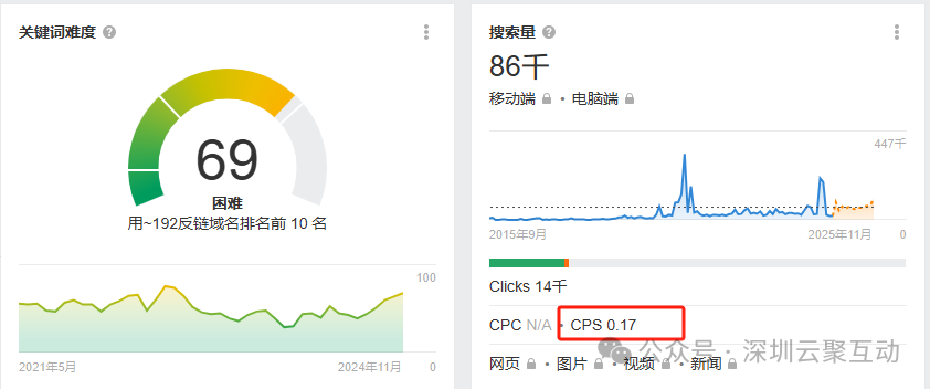 做Google SEO，你必须要学会的Google SERP 研究，收藏