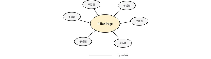 如何搭建网站内链结构