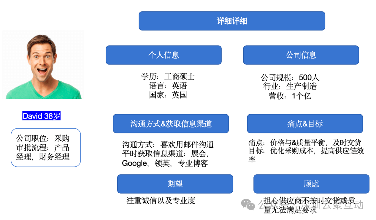 深入解读客户画像、痛点与价值主张：是提升B2B独立站询盘质与量的关键