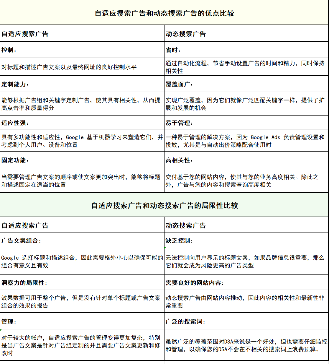 谷歌动态搜索广告保姆级指南：对新手友好的省时扩量利器