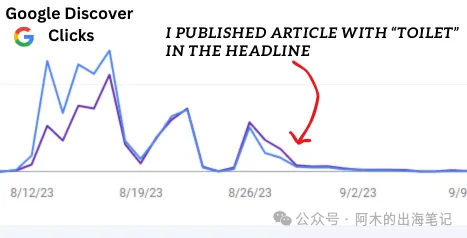 9大策略从谷歌Discover获得237,000网站访问量