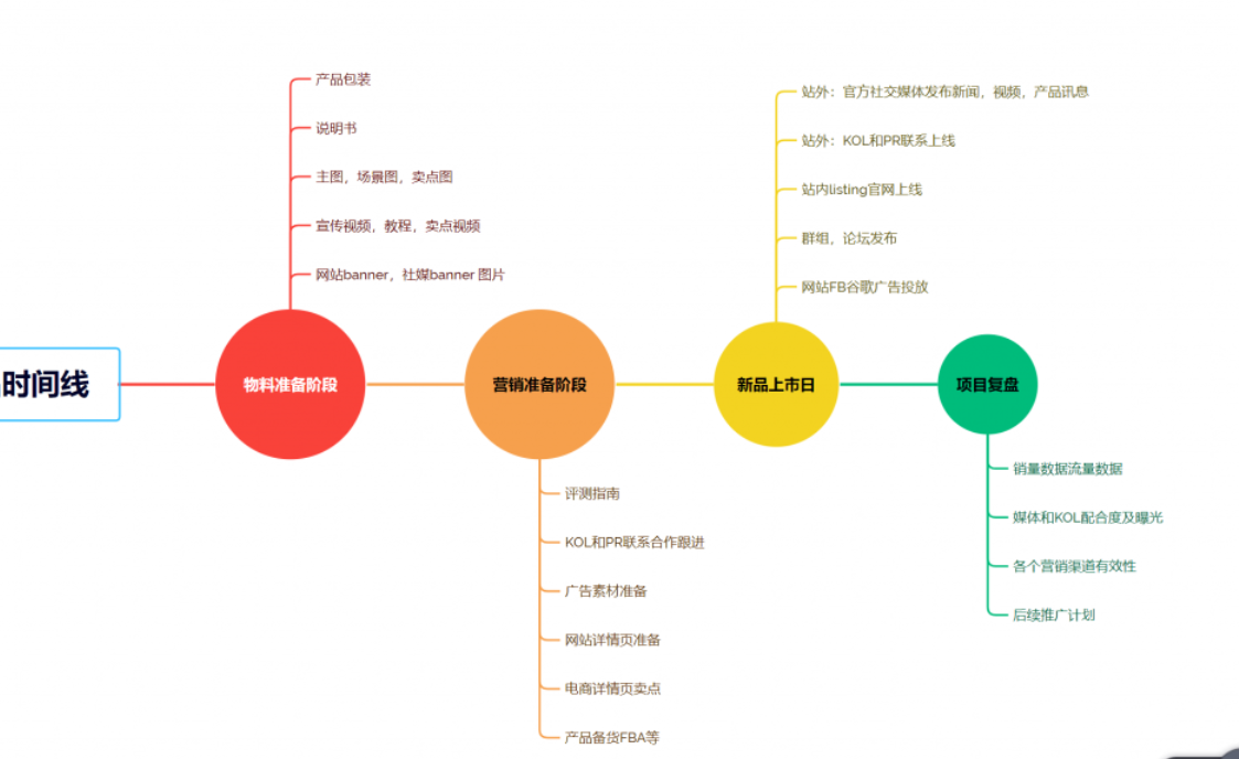 海外营销黑五网一推广策略制定-适用于亚马逊和独立站