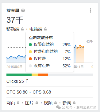 做Google SEO，你必须要学会的Google SERP 研究，收藏