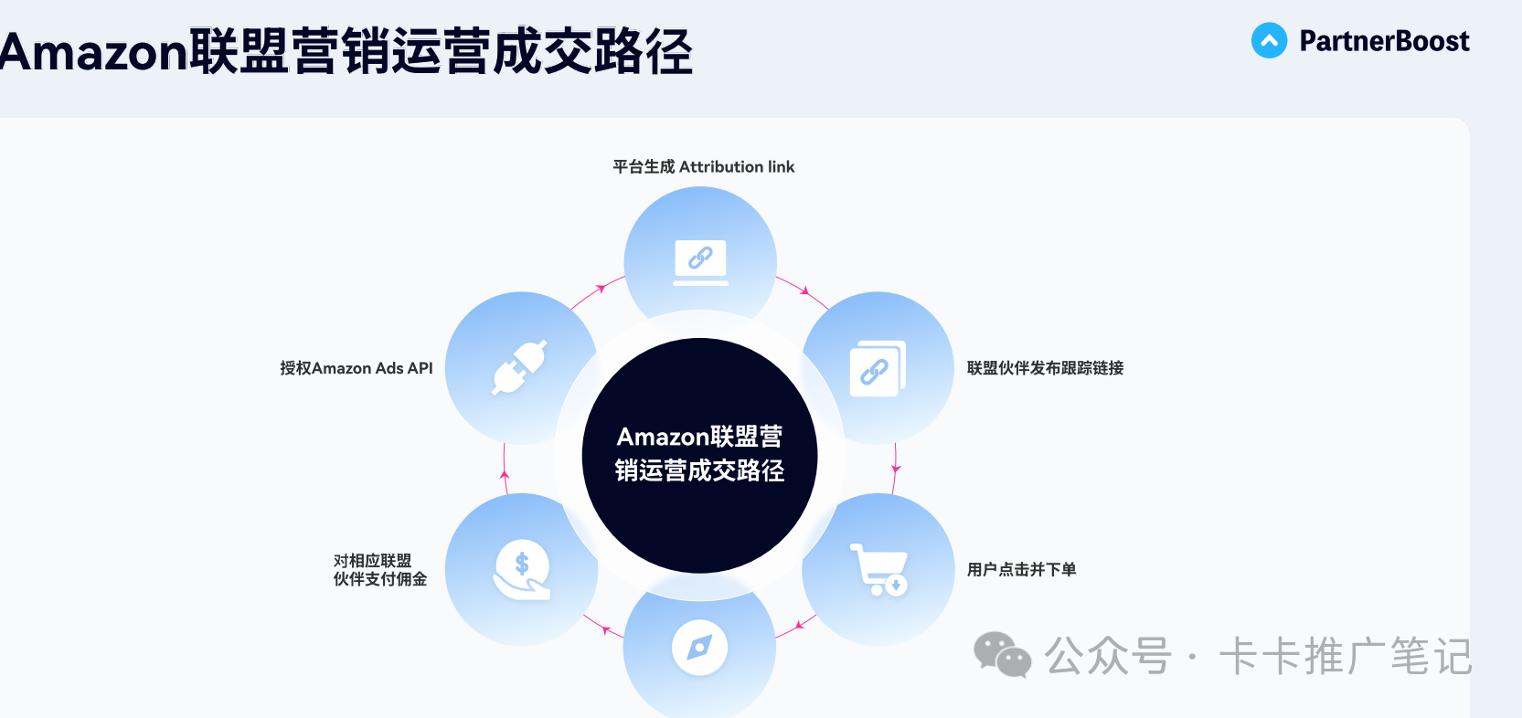 还在纠结合作哪家亚马逊联盟平台？一篇文章给你介绍全面