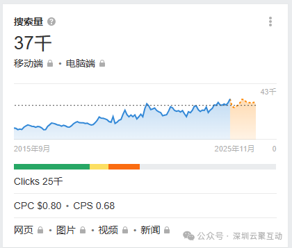 做Google SEO，你必须要学会的Google SERP 研究，收藏