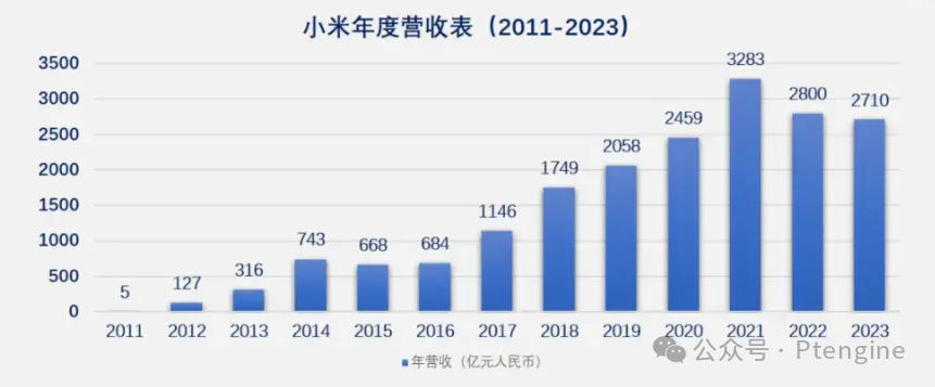 小米的4大成功秘诀：从初创到全球科技巨头的崛起之路