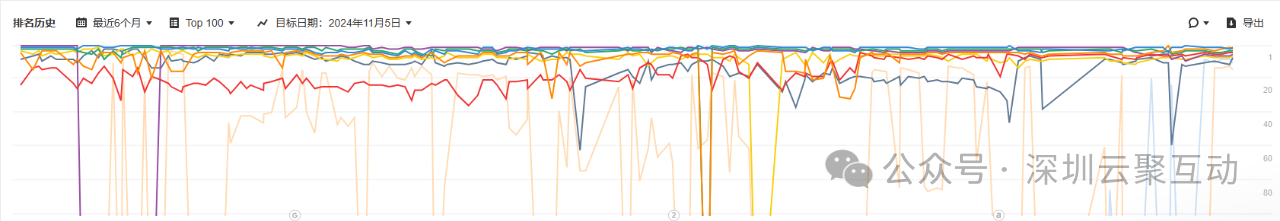 做Google SEO，你必须要学会的Google SERP 研究，收藏