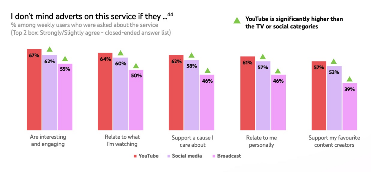 上桌的观众想看高质量视频：YouTube新报告揭示全球最有效视频内容