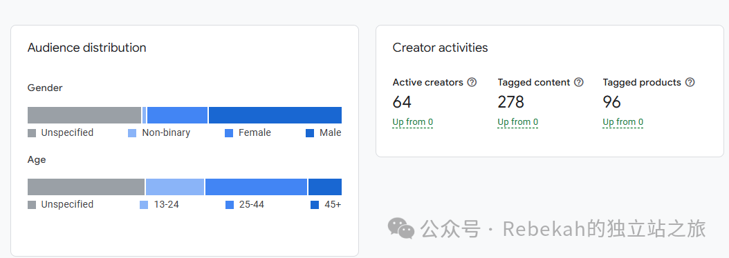 新尝试：开通YouTube购物联盟计划带来转化200刀