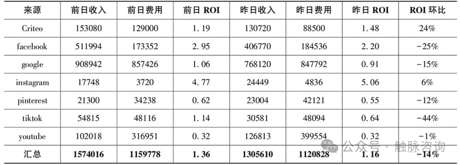 流量骤降、数据异常？一文教你快速排查问题