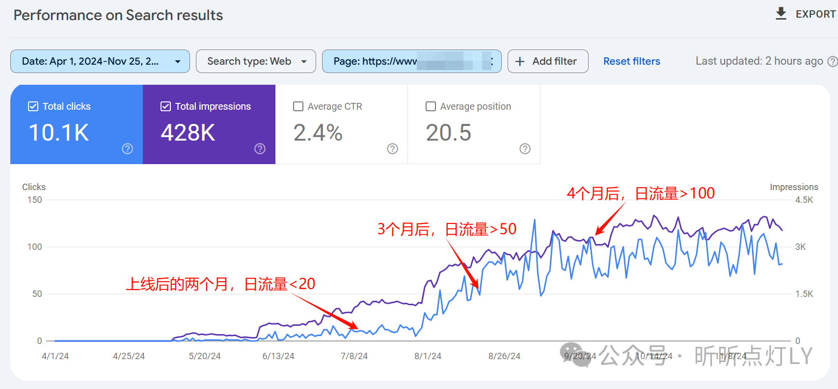 你的SEO文章可能需要长达两个月以上才能见效