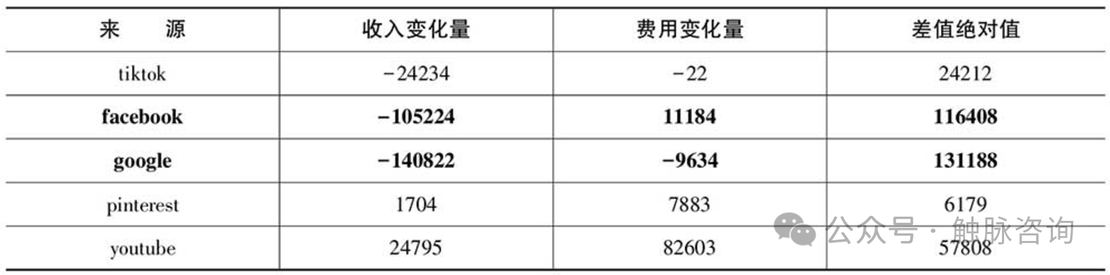 流量骤降、数据异常？一文教你快速排查问题