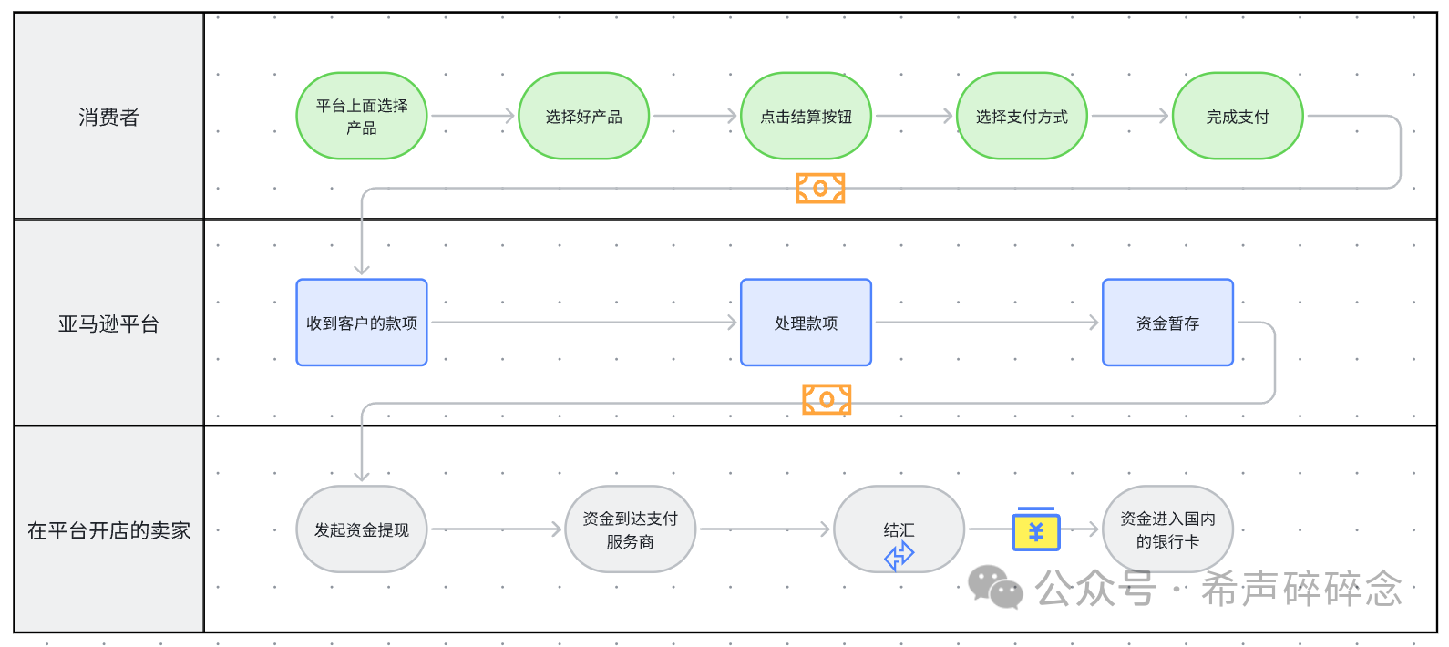 从收款到结汇，我跑通了电商出海、外贸、海外开发者全球收付款全流程