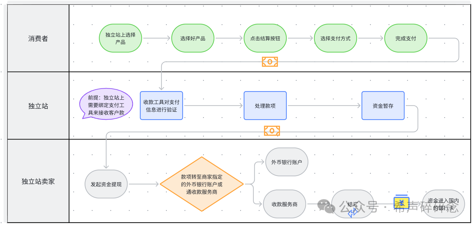 从收款到结汇，我跑通了电商出海、外贸、海外开发者全球收付款全流程