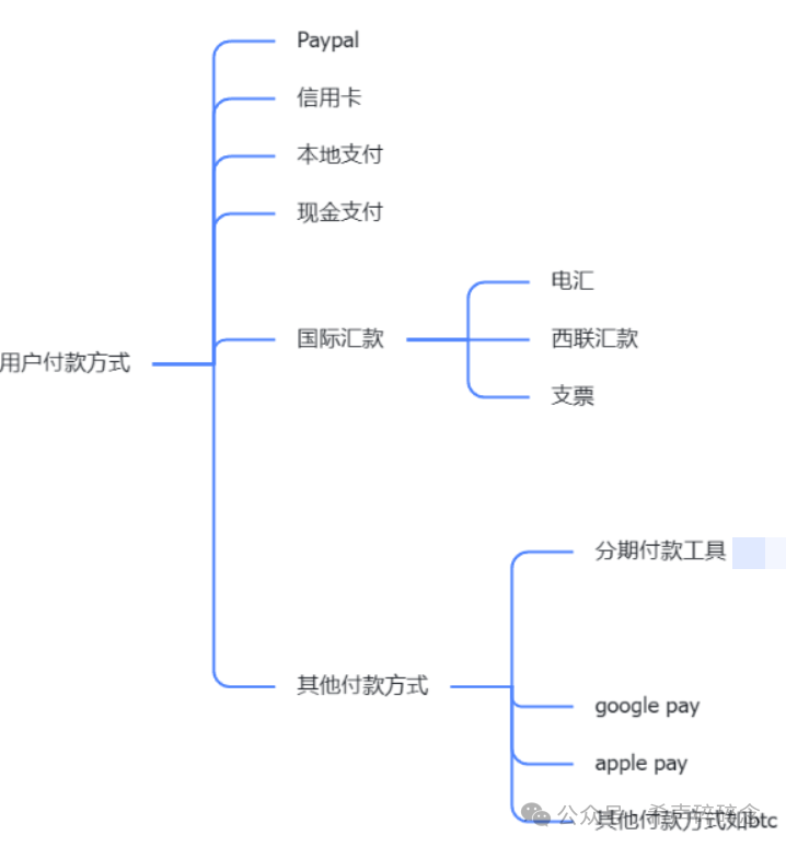 从收款到结汇，我跑通了电商出海、外贸、海外开发者全球收付款全流程