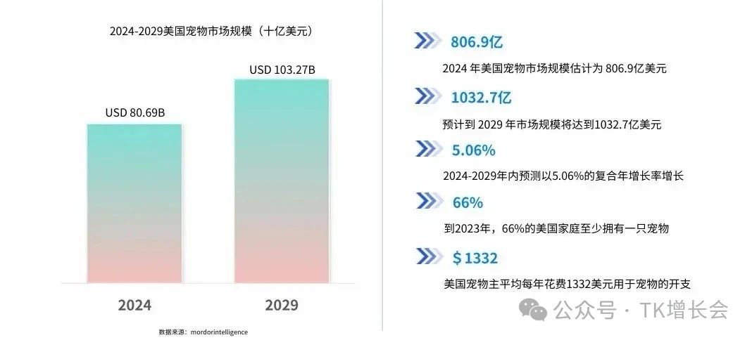 宠物用品工厂做TikTok电商，仅上架3天就日销超1000单